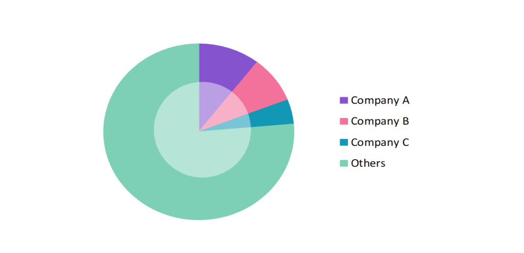 Food Safety Testing Market Company Share Analysis