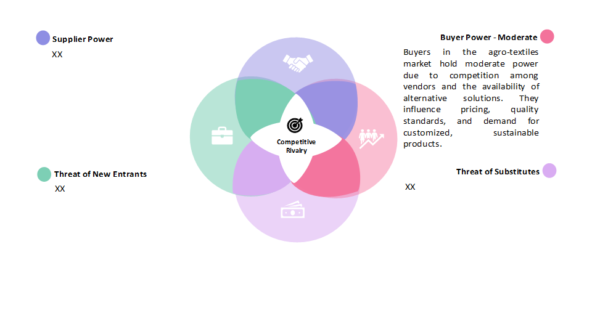 Porter’s 5 Forces Analysis of Agro Textile Market