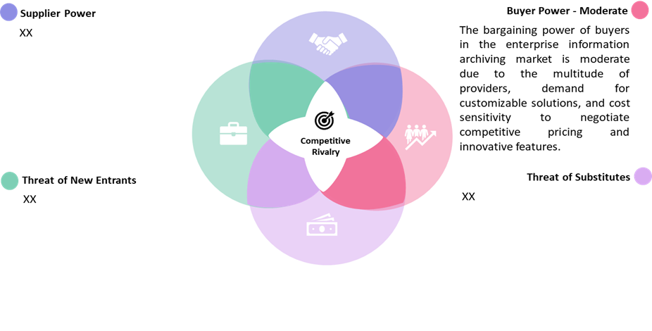 Porter’s 5 Forces Analysis of Enterprise Information Archiving (EIA) Market