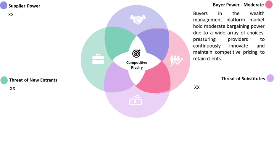 Porter’s 5 Forces Analysis of Wealth Management Platform Market