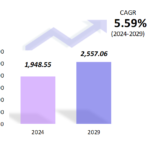 Telecommunication Market Snapshot