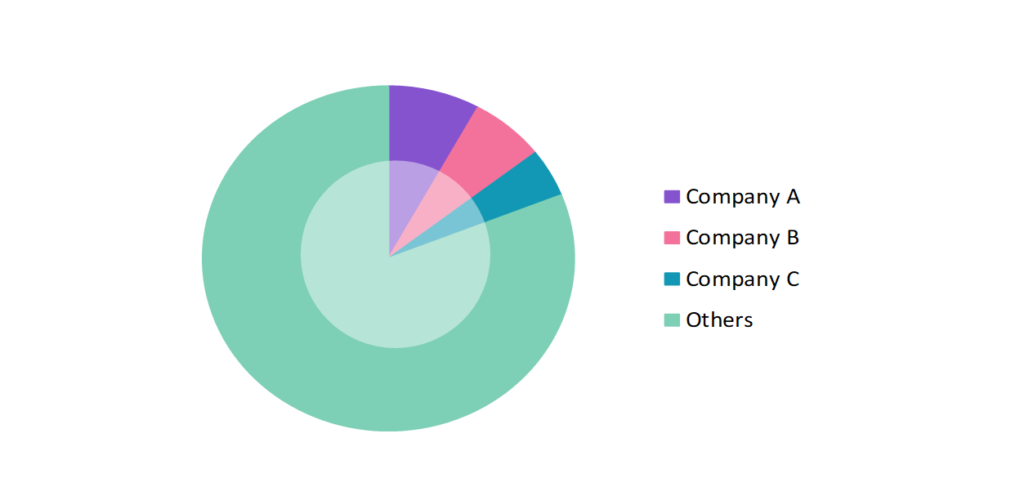 Global 2,3- Butanediol Market Share 