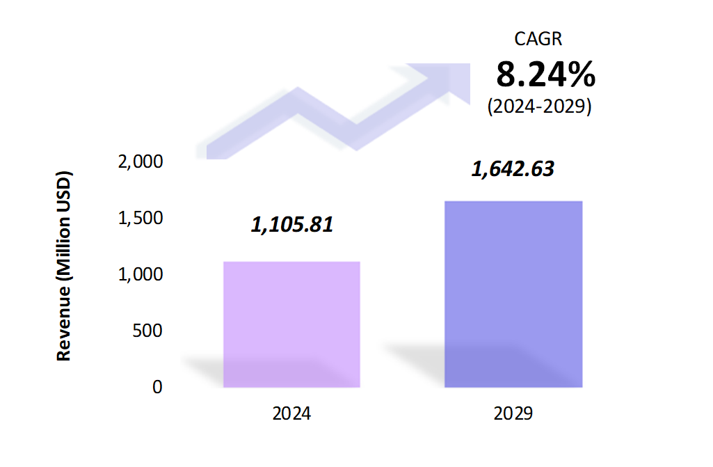 Global Agriculture Supply Chain Market Size