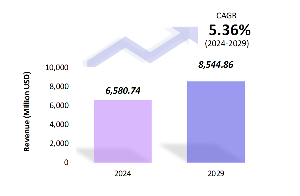 Global Airport Automation Market Size 