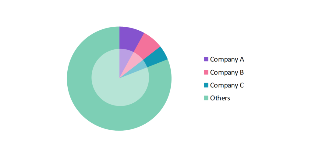 Global Anti-Drone Market Share 