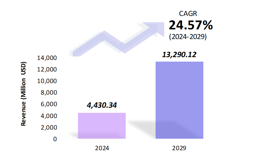 Global Battery Swapping Market Size 