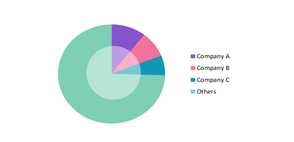 Global Big Data Market Share