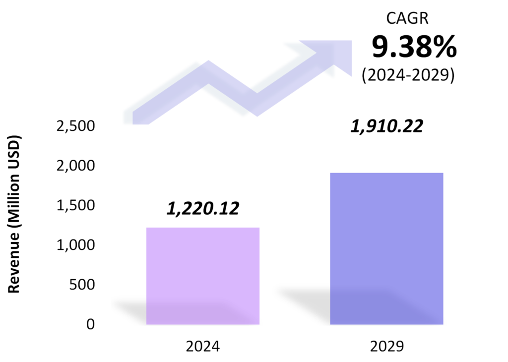 Global Bovine-based Collagen for Biomedical Applications Market Size 