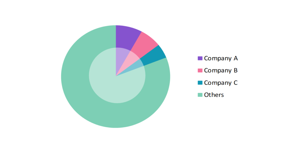 Global Cat Food Market Share 