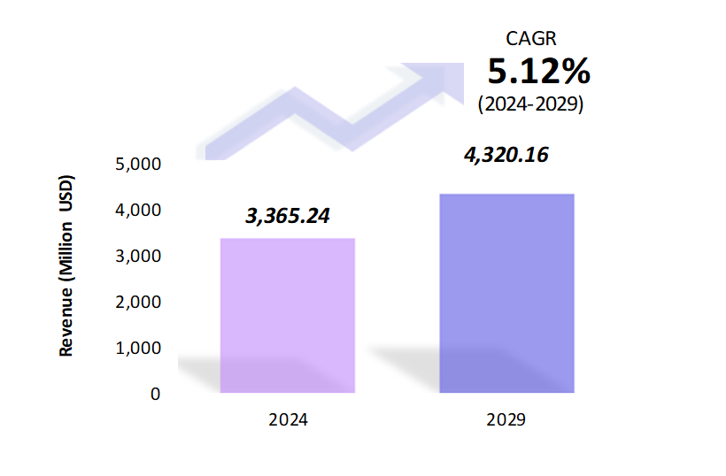 Global Citral Market Size 