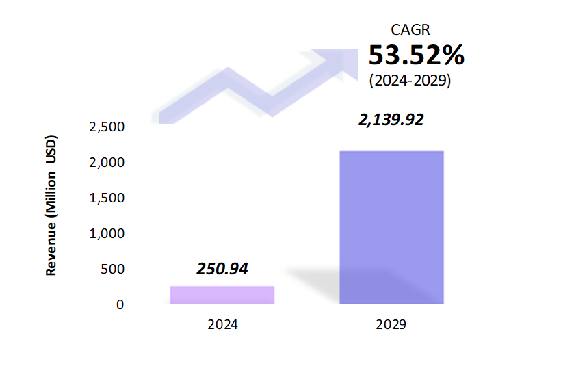 Global DNA Data Storage Market Size 