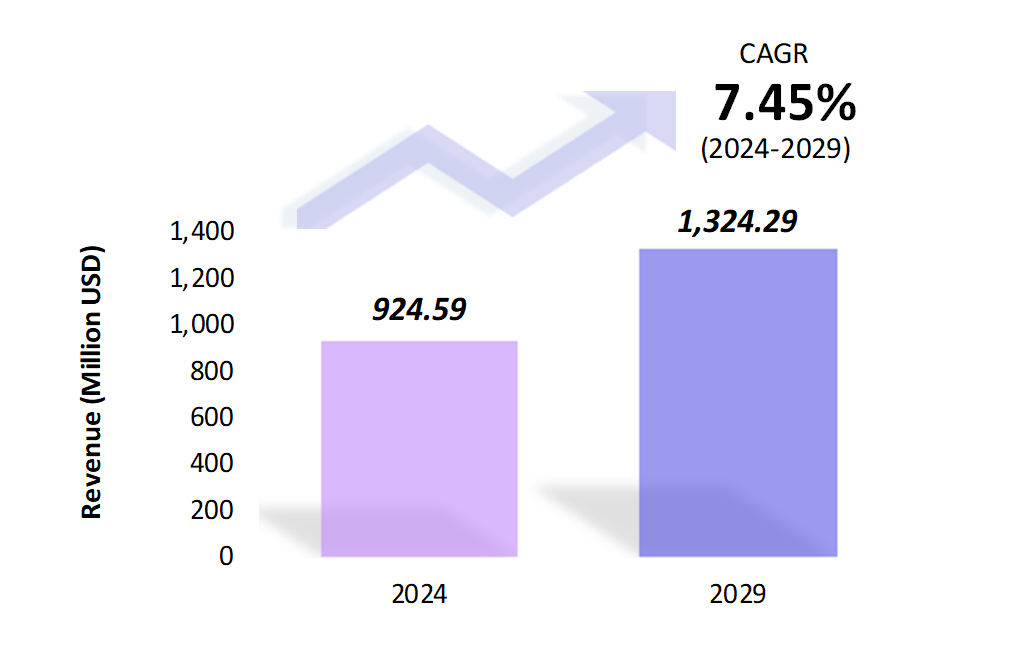 Global Dried Honey Market Size 