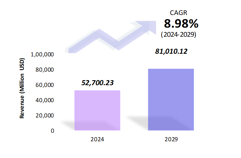 Global Eco-Friendly Furniture Market Size 