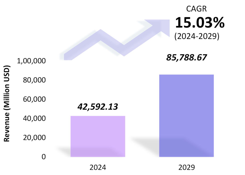 Global Finance Cloud Market Size