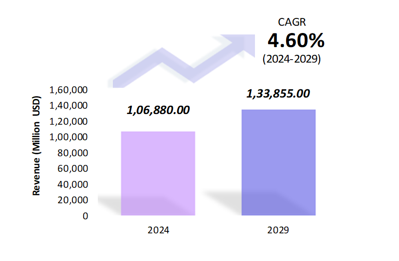 Global Food Additives Market Size 