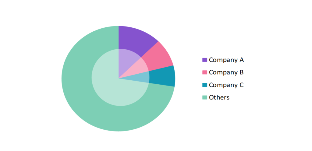 Global Gasoline Market Share 