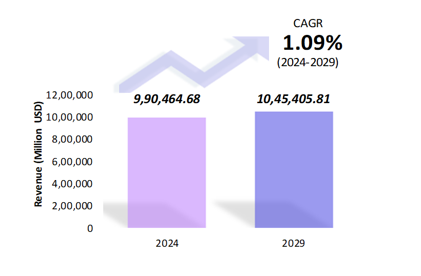 Global Gasoline Market Size 