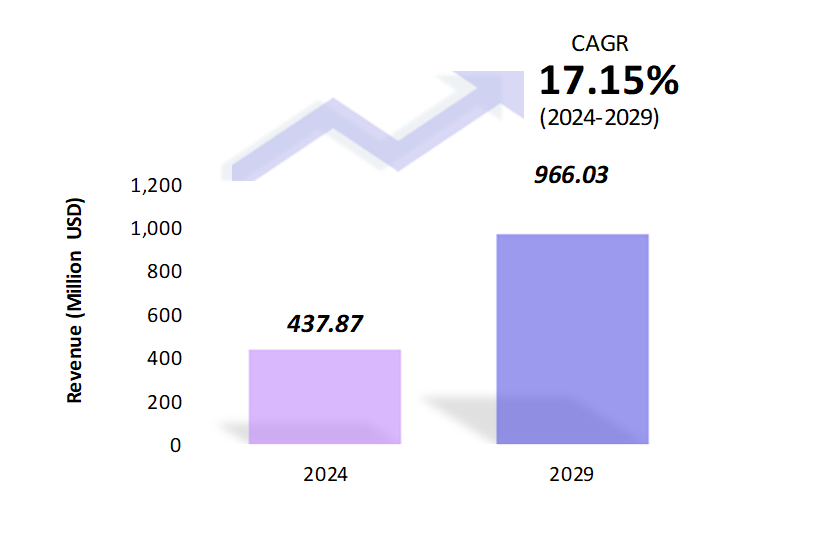 Global In-vitro Transcription Templates Market Size 