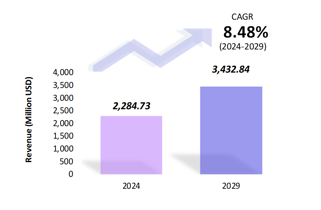 Global Indoor Farming Technology Market Size 