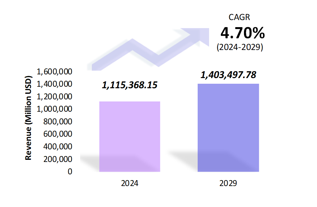 Global Logistics Outsourcing Market Size