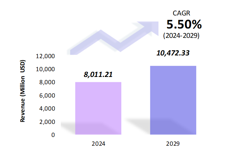 Global Respiratory Diagnostics Market Size 