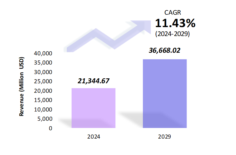 Global Smart Water Management Market Size 