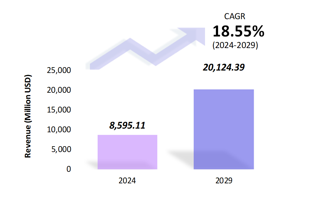 Global Synthetic Fuels Market Size 