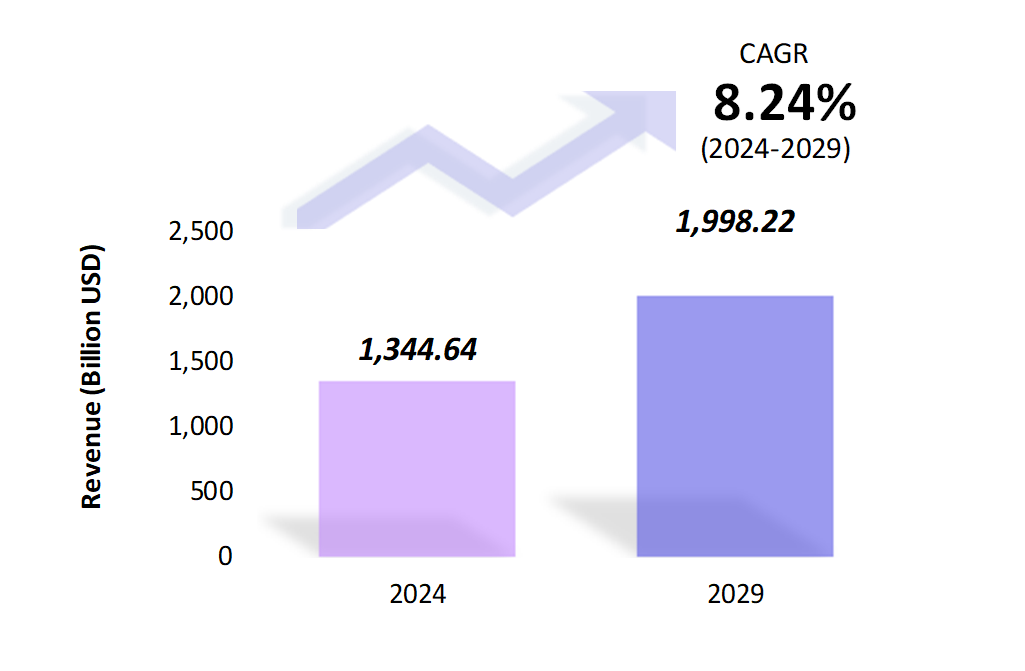 Global Third-Party Logistics Market Size 