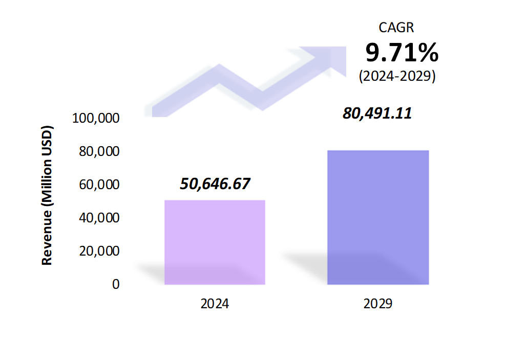 Global Traffic Management Market Size 