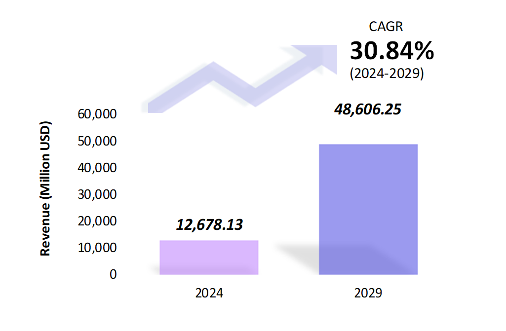 Global Web 3.0 Market Size 