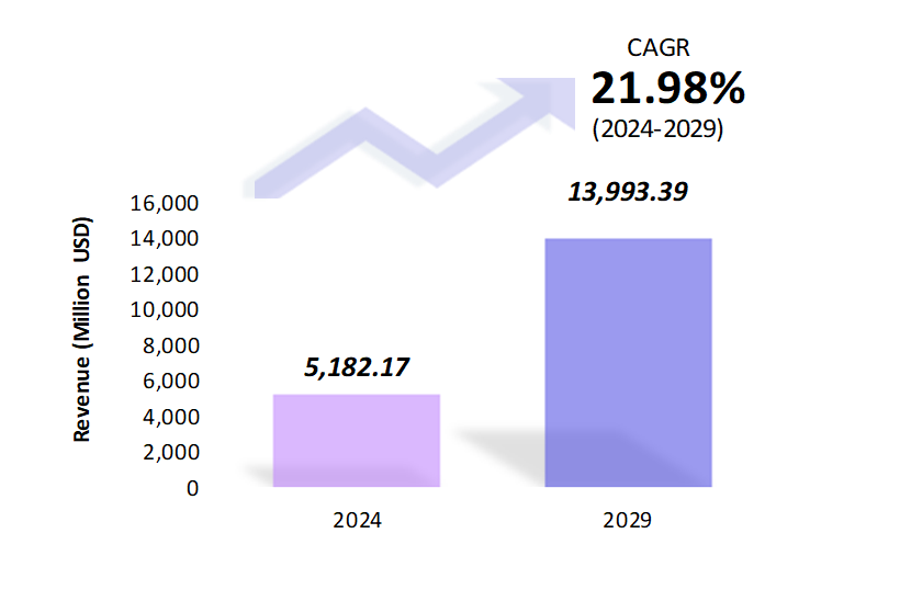 Global Wireless Earphone Market Size 