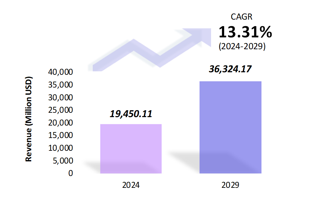 Global 3D Printing Market Size 