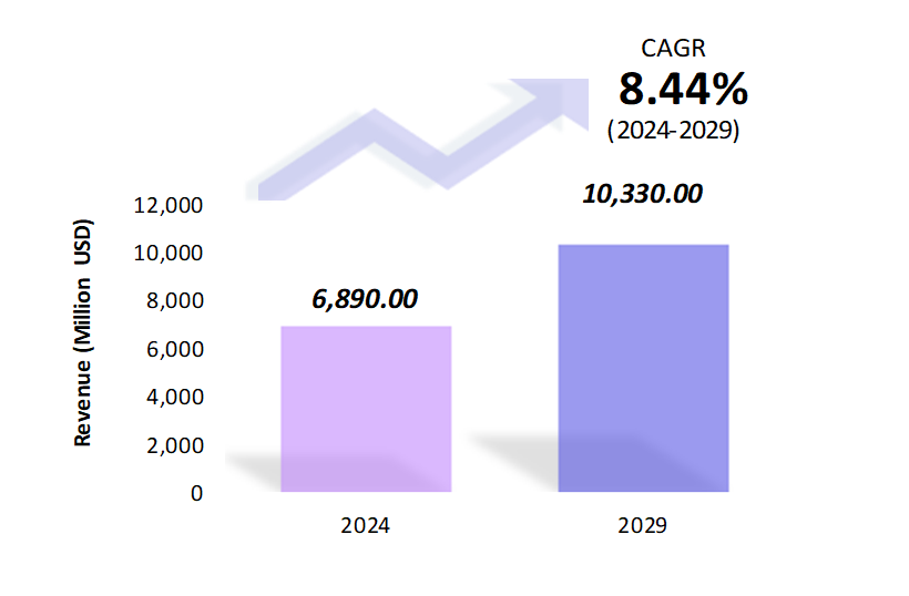 Global Air Ambulance Services Market Size 