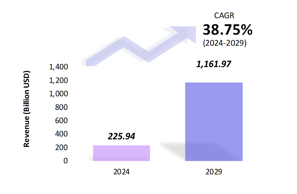 Global Artificial Intelligence (AI) Market Size 