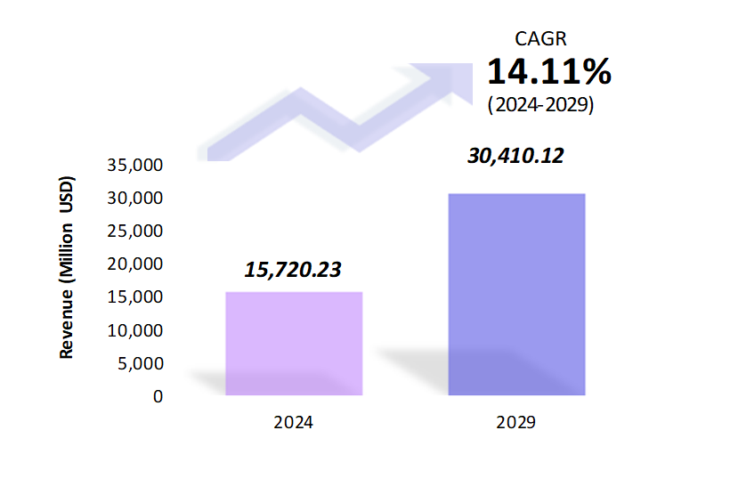 Global Automotive Software Market Size 