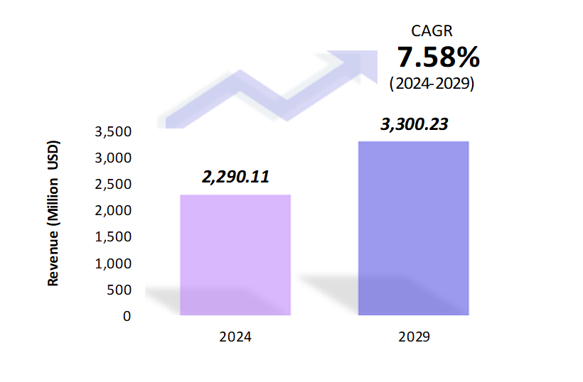 Global Breast Biopsy Market Size 