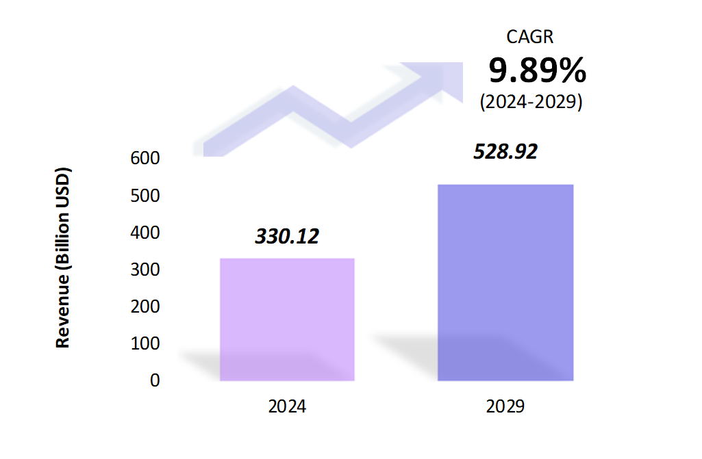 Global Business Process Outsourcing Market Size 