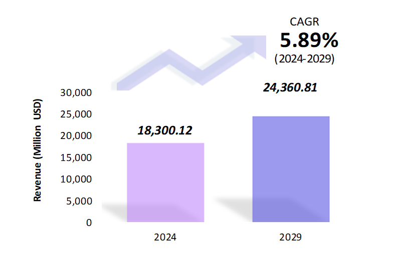 Global CBRN Defense Market Size 