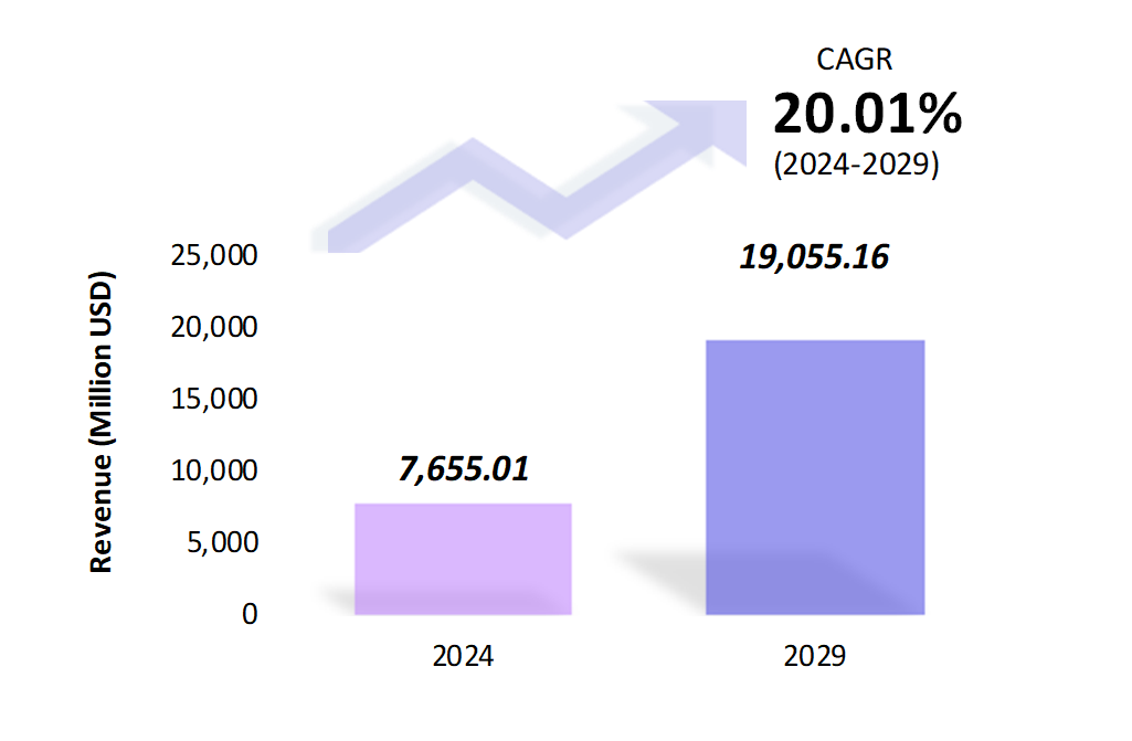 Global Chatbot Market Size 