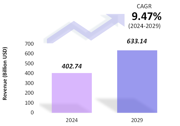 Global Data Center Solutions Market Size 