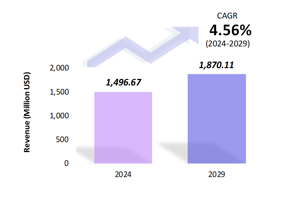 Global Military Generator Market Size 