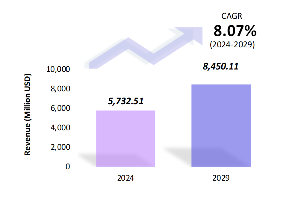 Global Military Laser Systems Market Size 