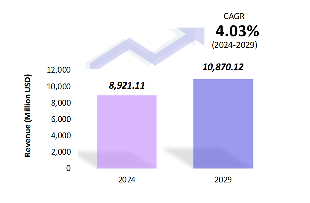 Global Military Rotorcraft Market Size 