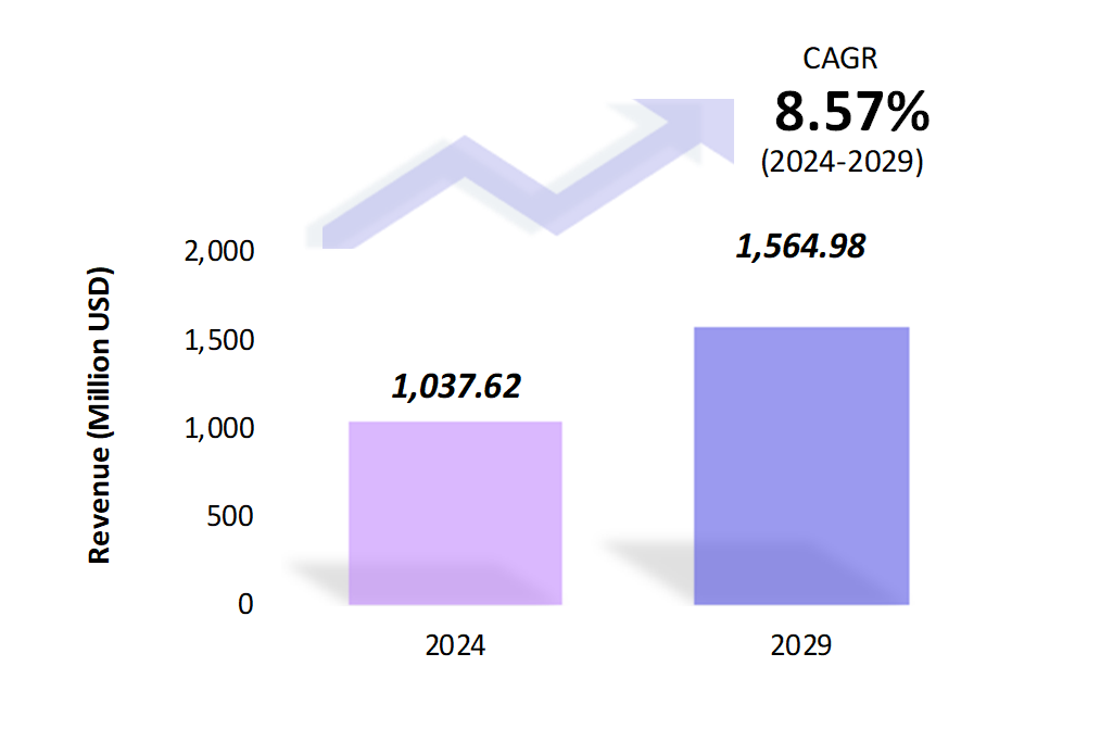 Global Nanosensors Market Size 