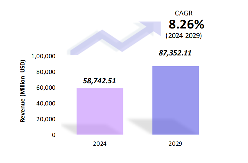 Global Recreational Vehicles Market Size 