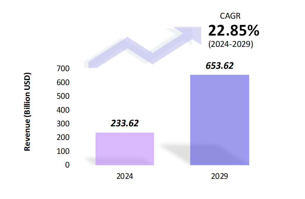 Global Virtual Events Market Size 