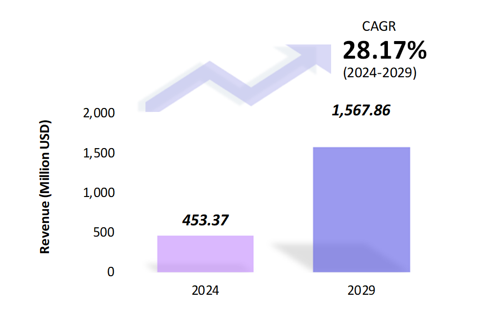 Global Vision Transformers Market Size 