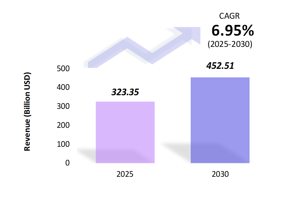 Global Automotive Finance Market Size 