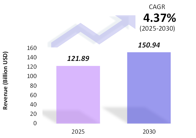 Global Chocolate Market Size 