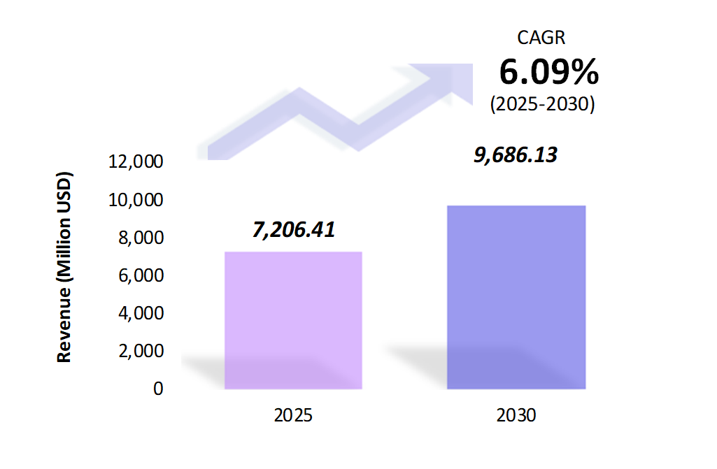 Global Coconut Oil Market Size 